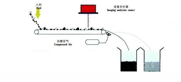 Ray Transmission Intelligent Sorting System Used in Gold/ Silver/ Molybdenum/Copper/ Zinc/Nickel/Tungsten/ Lead Zinc/ Rare Earths/Feldspar/ Quartz