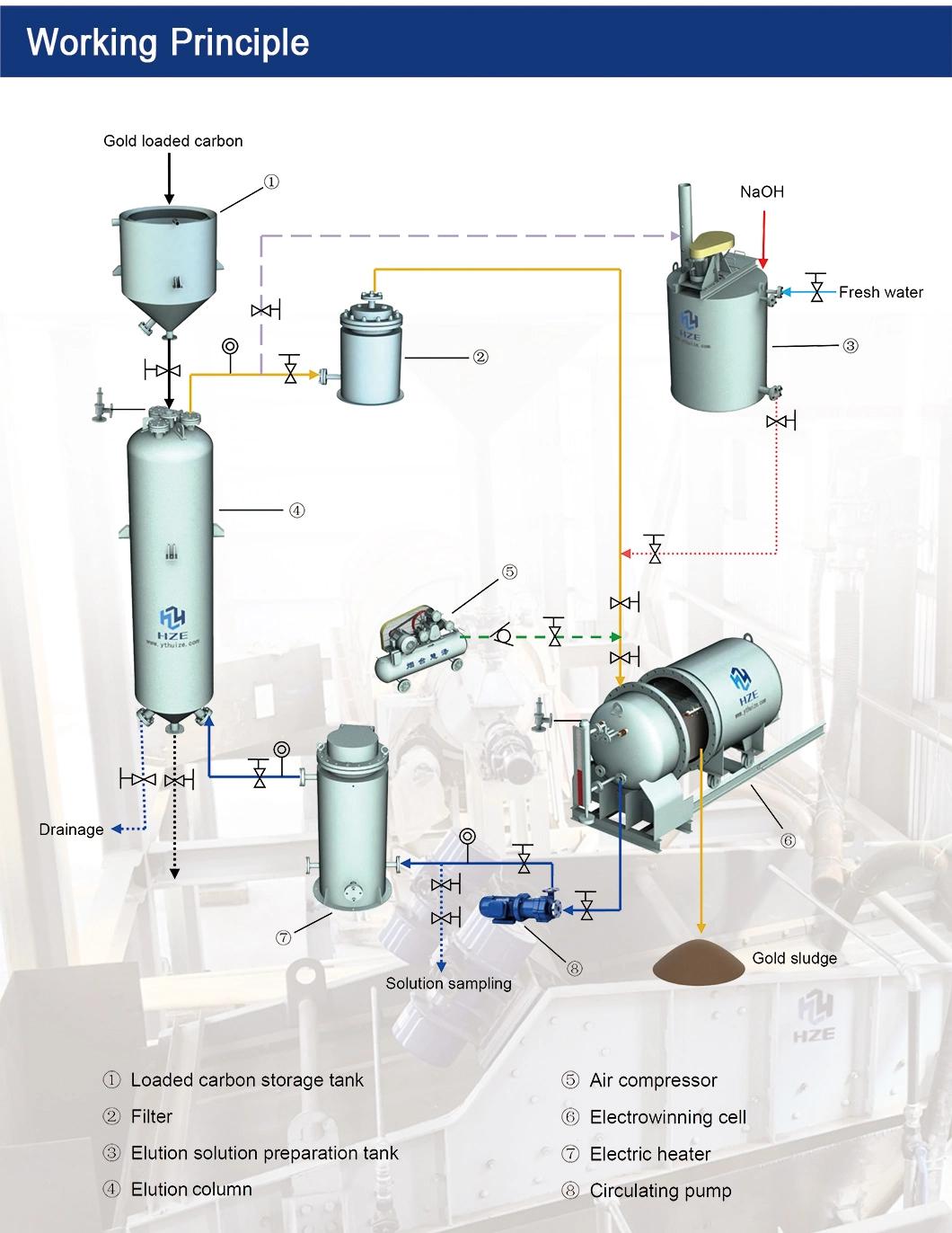 High Efficiency Closed Circuit Gold Elution and Electrowinning Plant