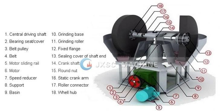 Double Wheel Ore Grinding Machine Wet Pan Mill