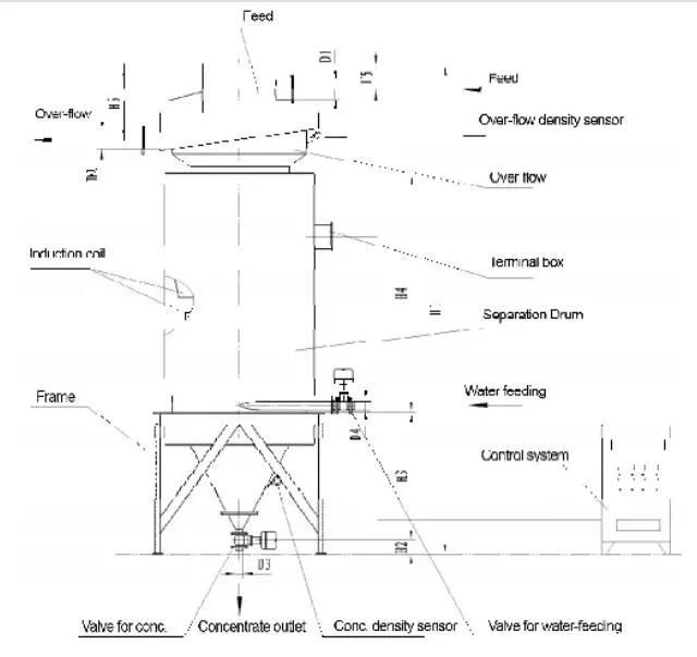 Industrial Electromagnetic Elutriation Magnetic Ore Concentrate Thickener Magnetic Separator with Stable Product Performance