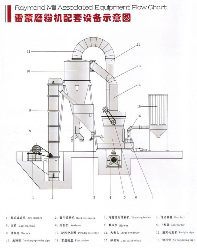 Raymond Mill with Factory Price for Sale