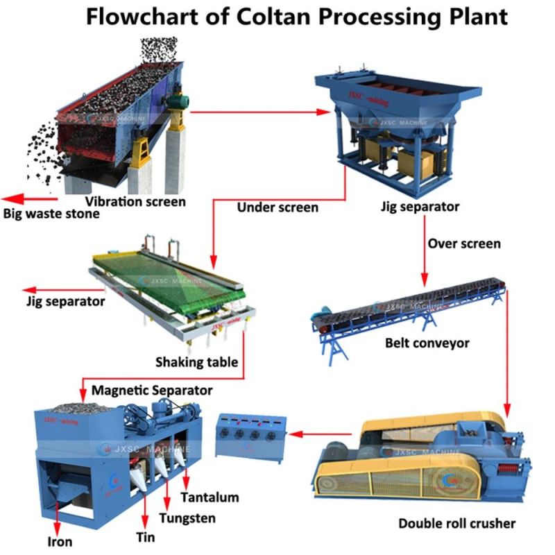 High Efficient Coltan Ore Beneficiation Equipment Full Sets Tantalum-Niobium Mining Processing Plant