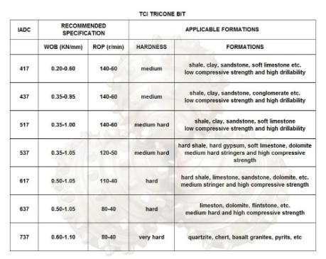 TCI Tungsten Carbide Rotary Rock Roller Tricone Bit 9 7/8′′ API IADC537 for HDD Well Drilling