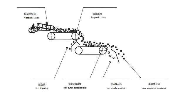 Strong Magnetic Field Eddy Current Separator/Magnetic Metal Sorting Machine/ Eddy Current Separator for Aluminum and Copper Non Ferrous Metal Separation