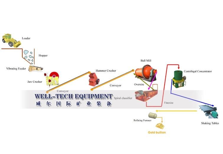 Rock Gold Ore Concentration Machine