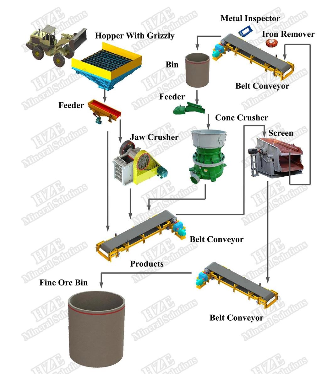 Mineral Processing Mining Ore Crushing Circuit and Equipment