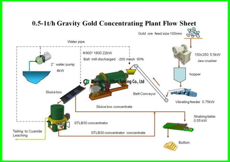 Gold Ore Selecting Line Gold Ore Dressing Line Gold Ore Mining Line with 1-50 Tph