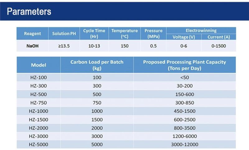 Gold Extraction Equipment Carbon Stripping and Electrowinning Facilities