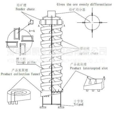 China Products Gravity Spiral Separator Machine