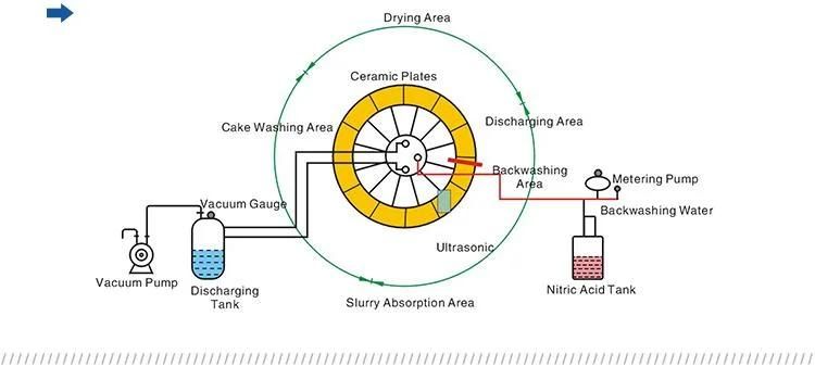 Mining Slurry Dewatering Tc Rotary Disk vacuum Filter Precision Disc Ceramic Filter