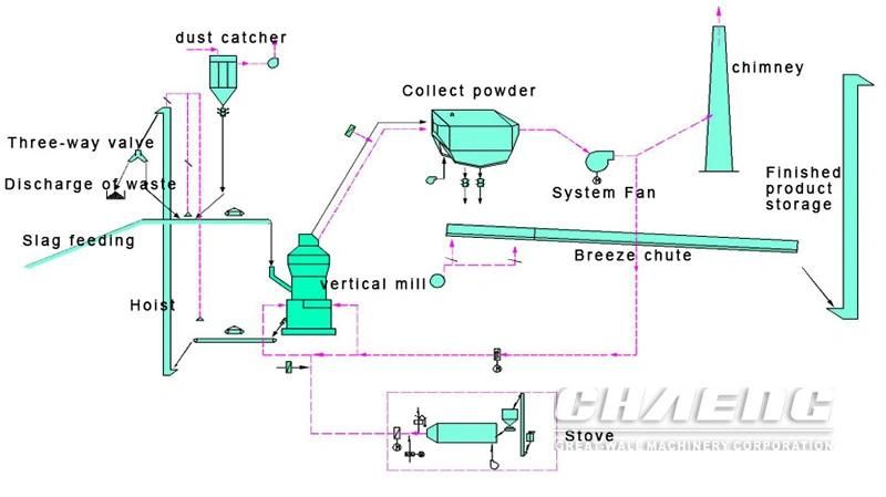 High Output Slag Grinding Ball Mill Slag Processing Plant