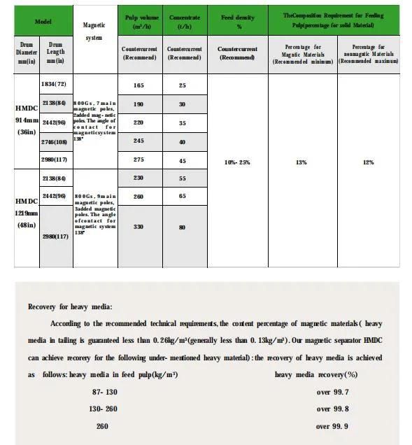 Wholesale ODM China Counter Current Drum Magnetic Separator Specially Designed to Recover Magnetic Medium