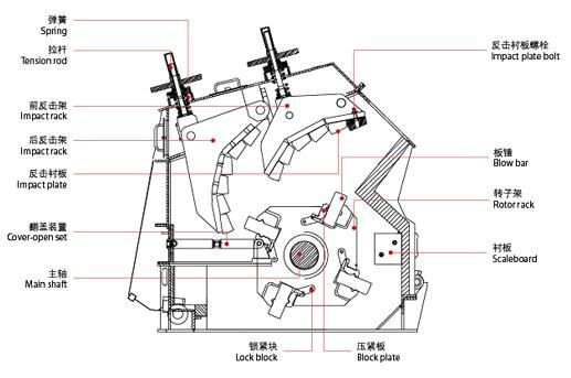 Building Materials Sand Impact Crusher Price List