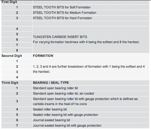 Rubber Sealed Bearing TCI Tricone Bit for Mining and Well Drilling