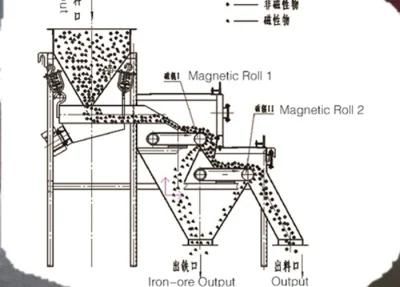 Permanent Magnet Roller Drum Type Magnetic Separator