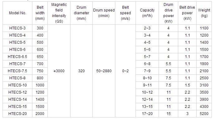 Mining Machine High Quality Equipment Eddy Current Separator for The Recycling of Non-Ferrous Metal Supplier