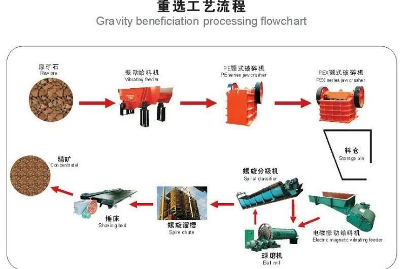 Mining Machine Gold Concentrator Gravity Separator Line for Spiral Chute