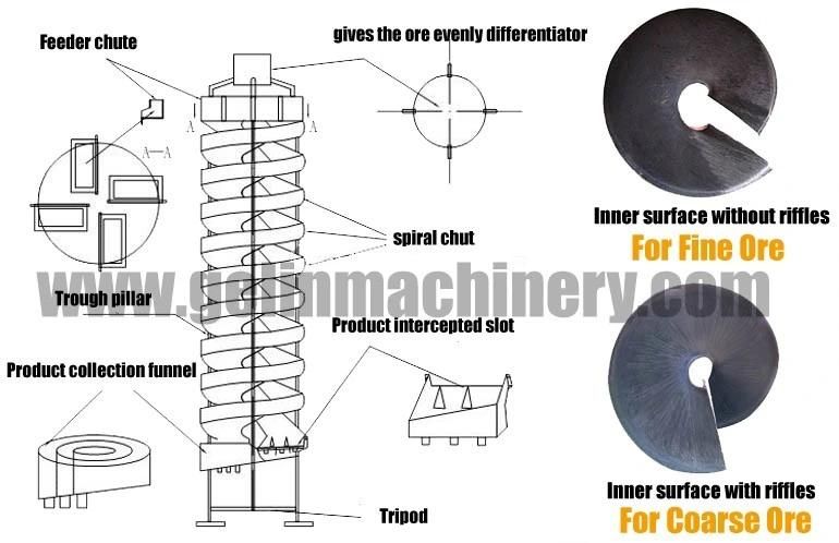 200tph Nugget Recovery Machine Gravity Concentration Spirals