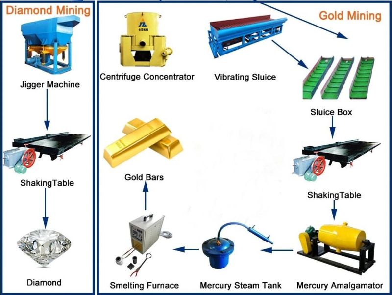 Diesel Engine Power Land Mining Equipment for Gold