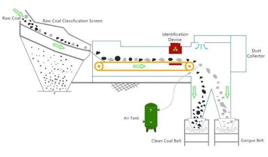 Xrt Sensor-Based X-ray Transmission Ore Sorter Water-Free Mineral Sorter