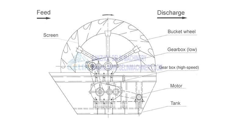 Complete Full Sets River Silica Sand Washer