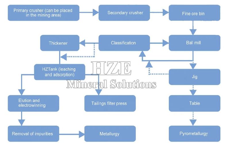 Small Scale Portable Modular Cyanidation Plant for Gold Recovery