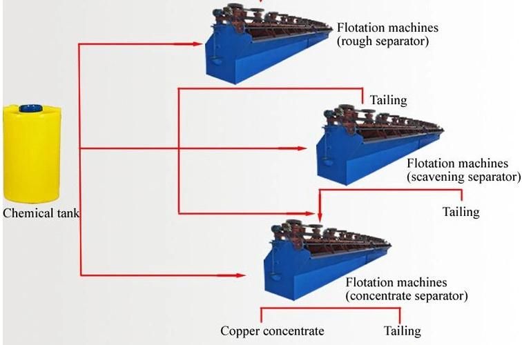 Professional Copper Oxide Sulphide Ore Flotation Processing Plant