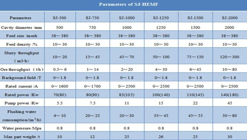 High Whiteness Feldspar High Extraction Magnetic Filter (HEMF)