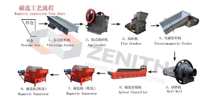 Zenith High Technical Mining Machine/Mining Equipment