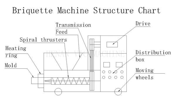 Nut shell and sawdust Briquette making Machine