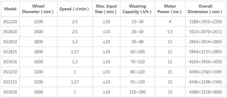 Wheel Bucket Sand Washing Washer/Stone Washer