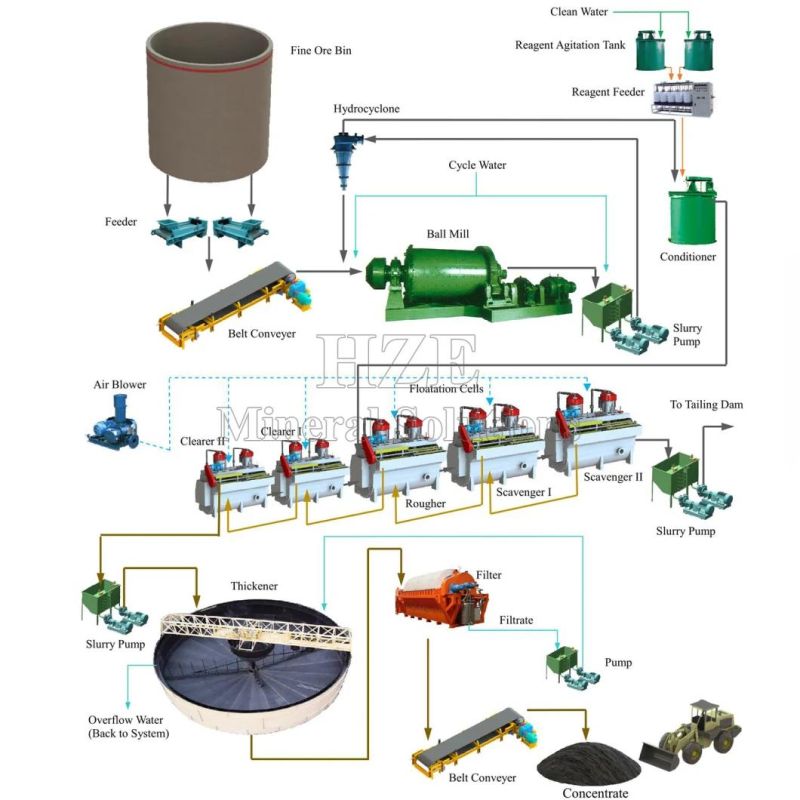 Gold Ore Small Scale Mineral Processing Equipment with Flotation Flowchart