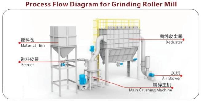 Hgm Calcite Limestone Grinding Machine