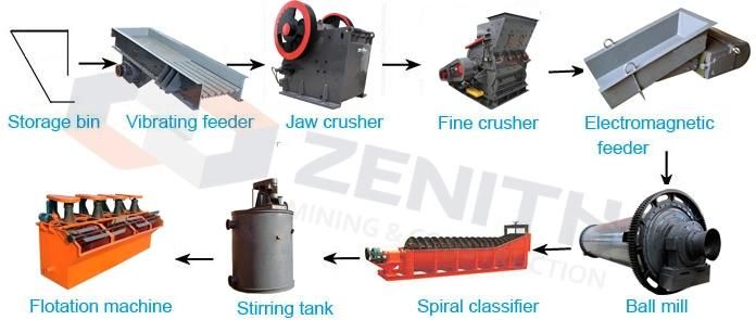 Mining Machinery with All Kinds Machinery