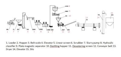 Flat Bottom Classifier Wet Glass Sand Making Machine