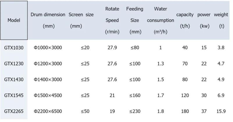 Rotary Scrubber Clay Ore Washing Machine with Rotary Drum for Gold Washing