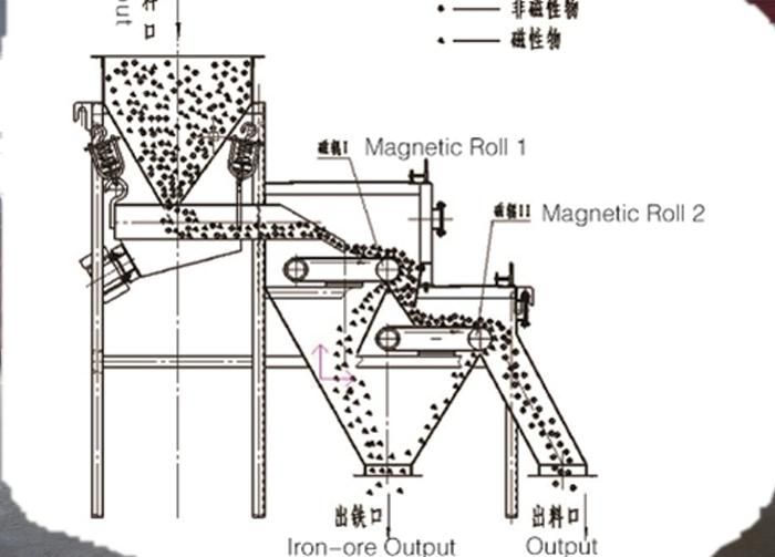 Suspended Permanent Roller Type Magntic Separator with Conveyor Belt