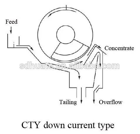 Mining Machine Mineral Process Plant Iron Ore Processing Preconcentration Wet Drum Permanent Magnetic Separator