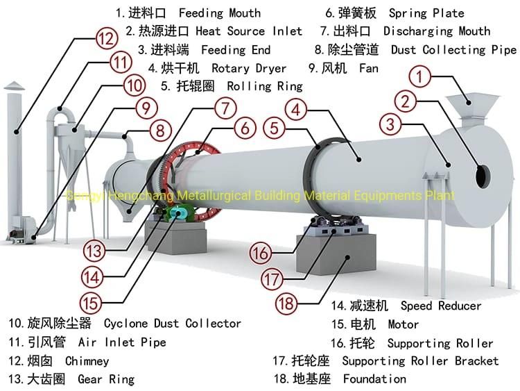 Simple Silica Sand Rotary Drum Dryer Equipment