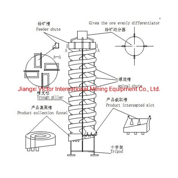 Large Capacity Mineral Separator Heavy Minerals Chromite Spiral Chutes