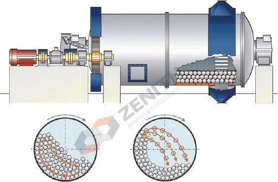 Zenith Large Capacity Rod Mill with SGS