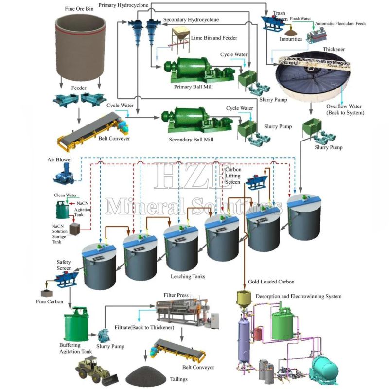 Gold Ore Small Scale Mineral Processing Cyanidation CIL Plant