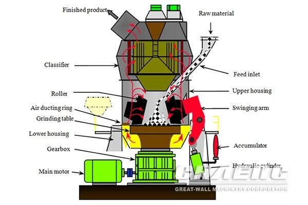 Chaeng Slag Vertical Mill Grinding Plant