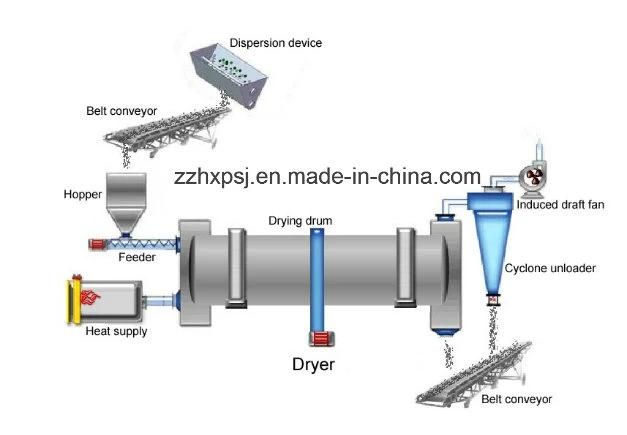 High Efficiency Sand/Slag Dryer (1.2*12m) From China Factory