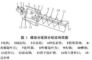 Fg-2fg Copper Ore Spiral Classifier Specification Price