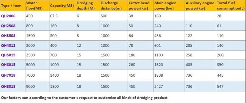 Hydraulic Pump Control Cutter Suction Dredging Sand Boat for Sale