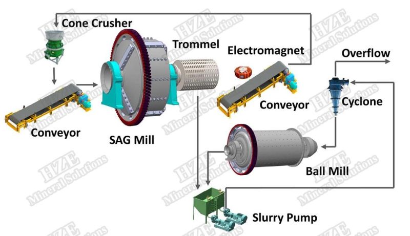 Mineral Processing Large Scale Wet Ore Grinding and Classifying Plant