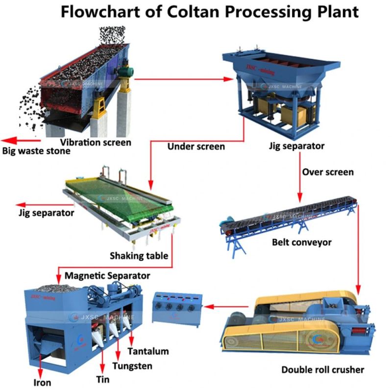 Complete Crushing Washing Gravity Concentration Coltan Tin Tungsten Ore Mining Equipment