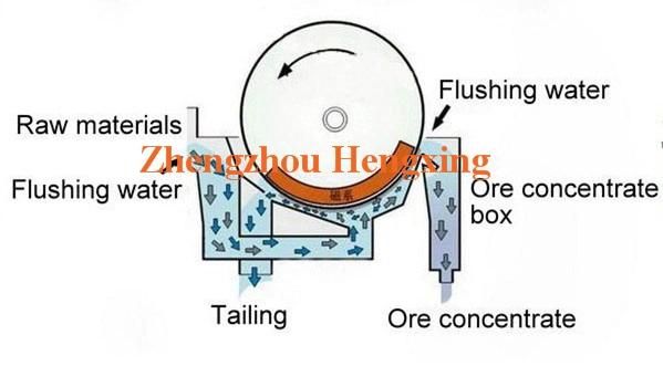 Magnetic Separator for Magnetite Iran Iron Ore, High Quality Magnetic Separator, Hot Sale Quality Reliable Black Silica Sand Dry Drum Magnetic Separator Price