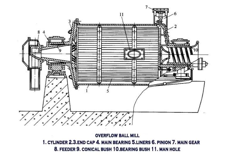 Mqy2430 Overflow Grinding Ball Mill Machine